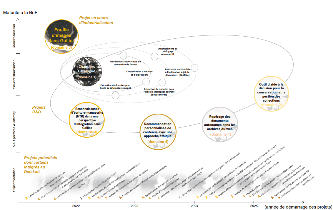 Image décorative : extrait de la feuille de route IA de la BnF © BnF, https://www.bnf.fr/fr/lintelligence-artificielle-un-axe-strategique